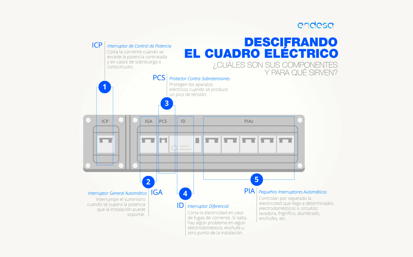 Descifrando el cuadro eléctrico. Esta información se presenta en texto a lo largo del post.