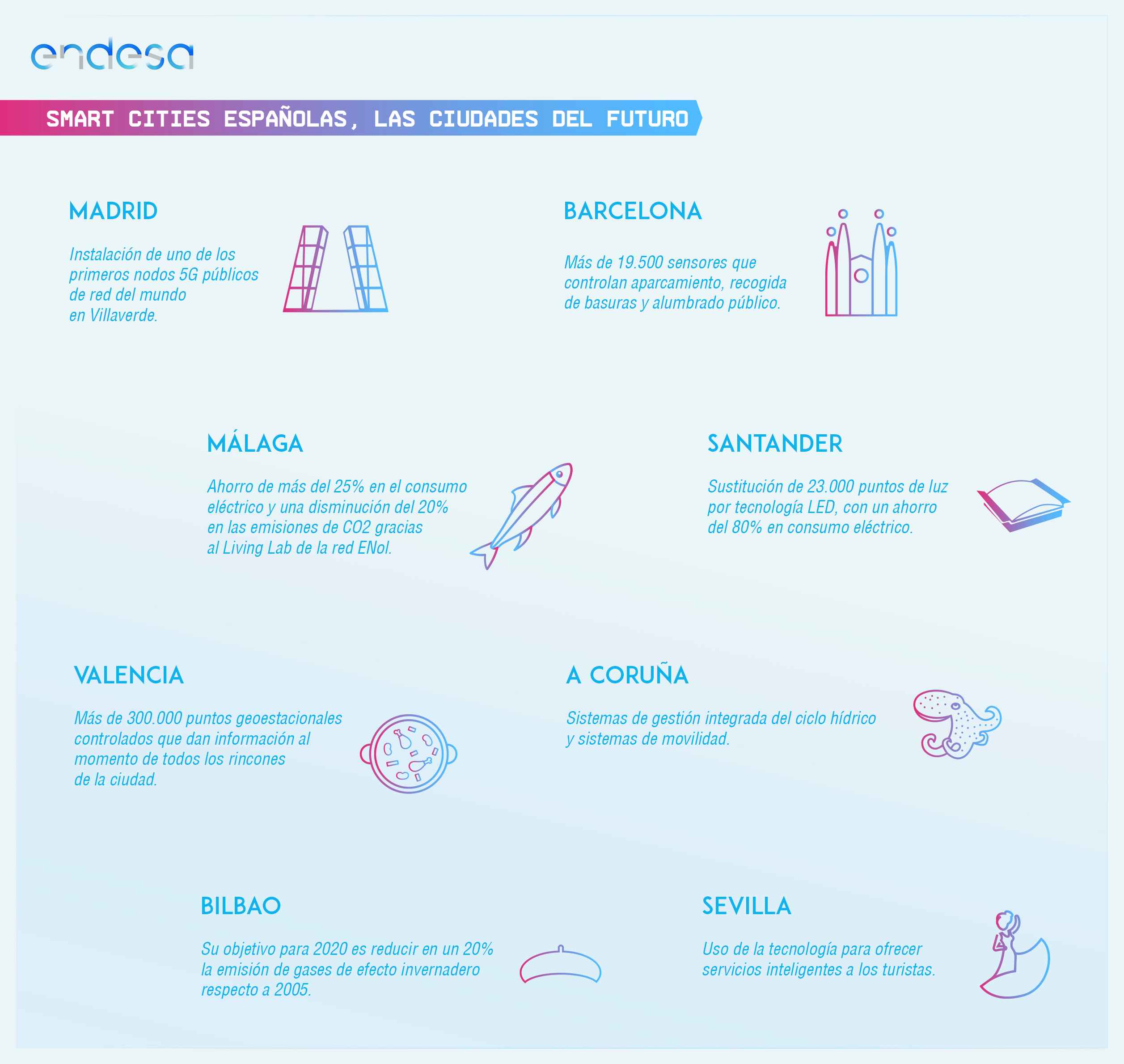 Infografía destacando los principales rasgos de las smart cities españolas. Esta información se presenta en texto en este post.