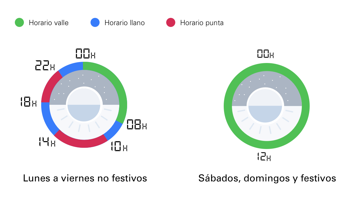 Imagen: horario Punta y Valle de Endesa. Esta información se presenta a continuación en texto.