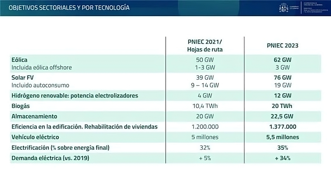 objetivos sectoriales